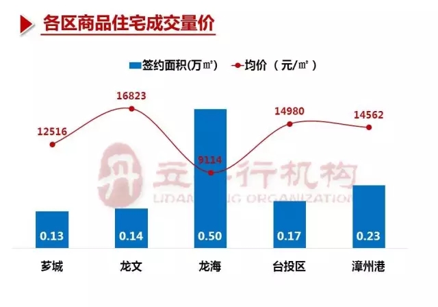 漳州市区楼盘最新房价概览