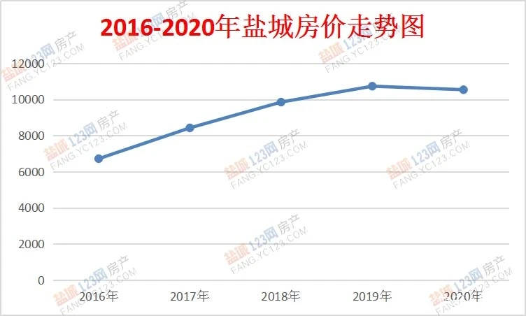 盐城房价最新动态更新