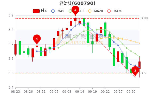 轻纺城股票最新动态全面解读