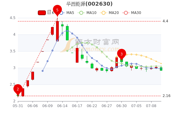 华西能源股票最新消息深度解读与分析