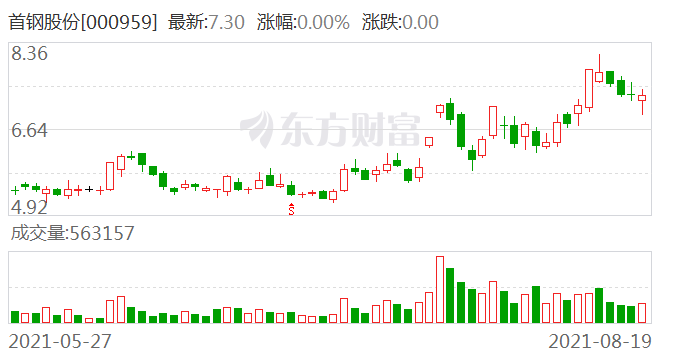 首钢股份最新目标价展望与分析