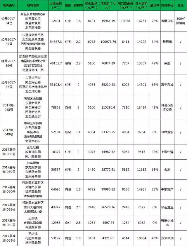 嘉兴土拍最新最高价，城市发展与土地价值的融合共舞