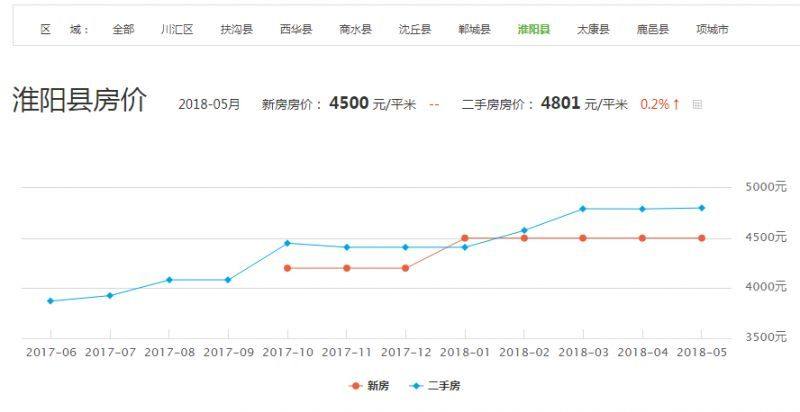 淮阳房价走势最新消息，市场分析与未来预测