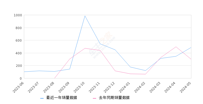 艾5销量飙升，市场走势强劲，销售业绩刷新纪录