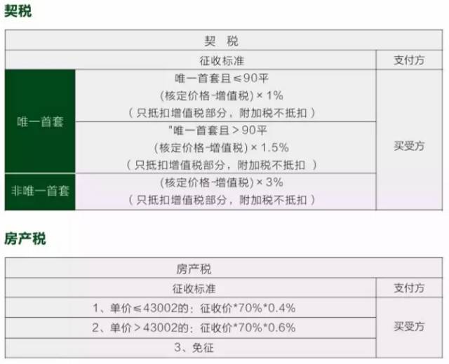 最新购房契税征收标准全面解析