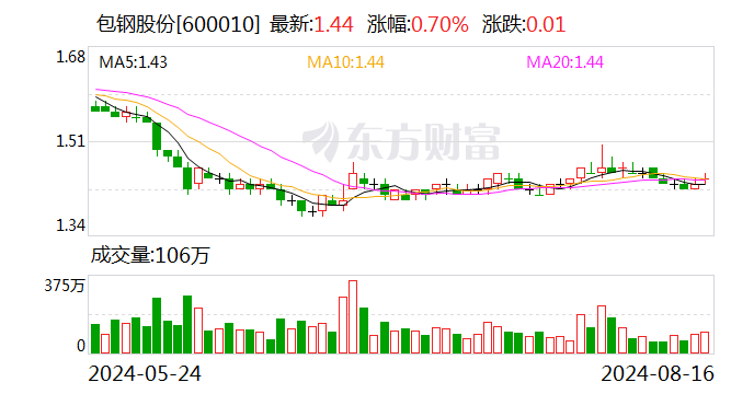 包钢股份股票最新消息深度解读与分析