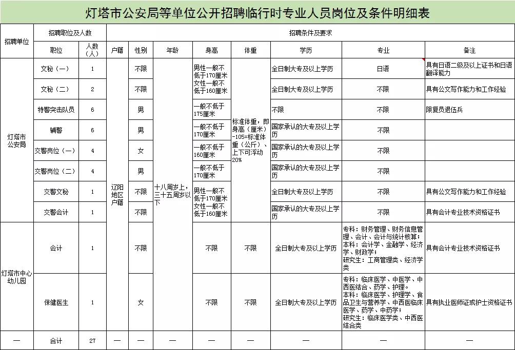 灯塔市最新招聘信息全面解析