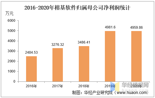 榕基软件最新趋势解析