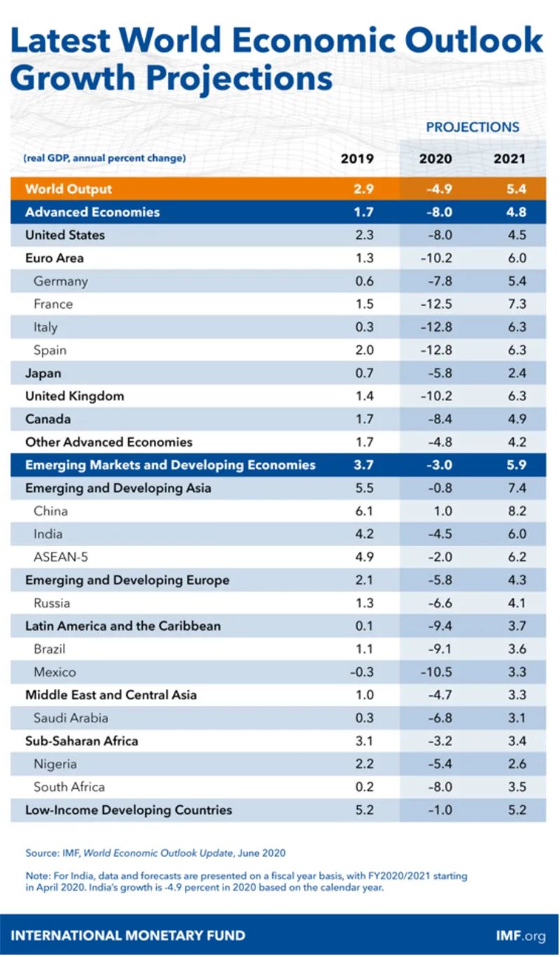 2024新澳最精准资料大全,根据国际货币基金组织（IMF）的预测