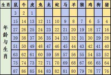 十二生肖49码表,我们需要了解十二生肖的基本概念