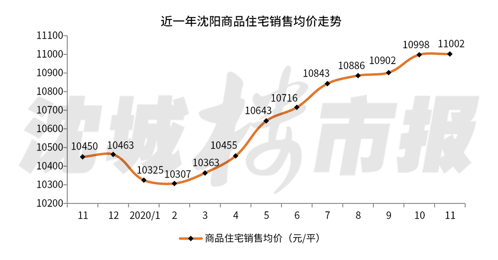 沈阳自贸区最新房价走势分析