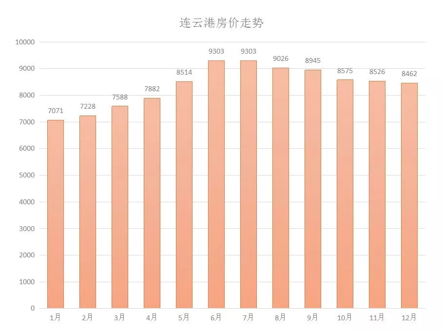 连云港房价最新走势分析