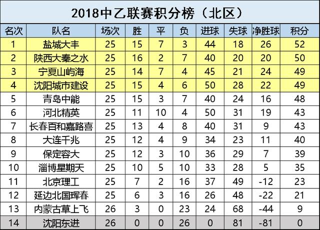 中乙北区积分榜群雄逐鹿，冠军宝座争夺激烈！