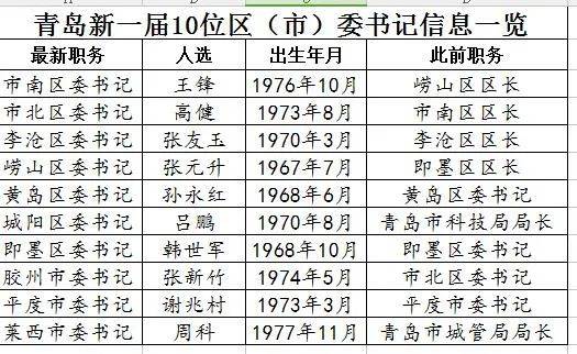 青岛新任免名单揭晓，城市新篇章启航