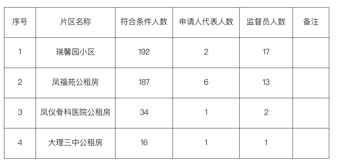 西昌公租房政策更新及申请进展简报