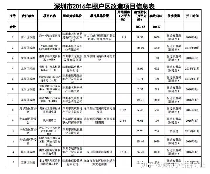 深圳棚改推动城市更新，民生福祉持续改善