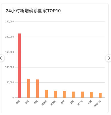 全球疫情最新动态及十月数据图分析概览