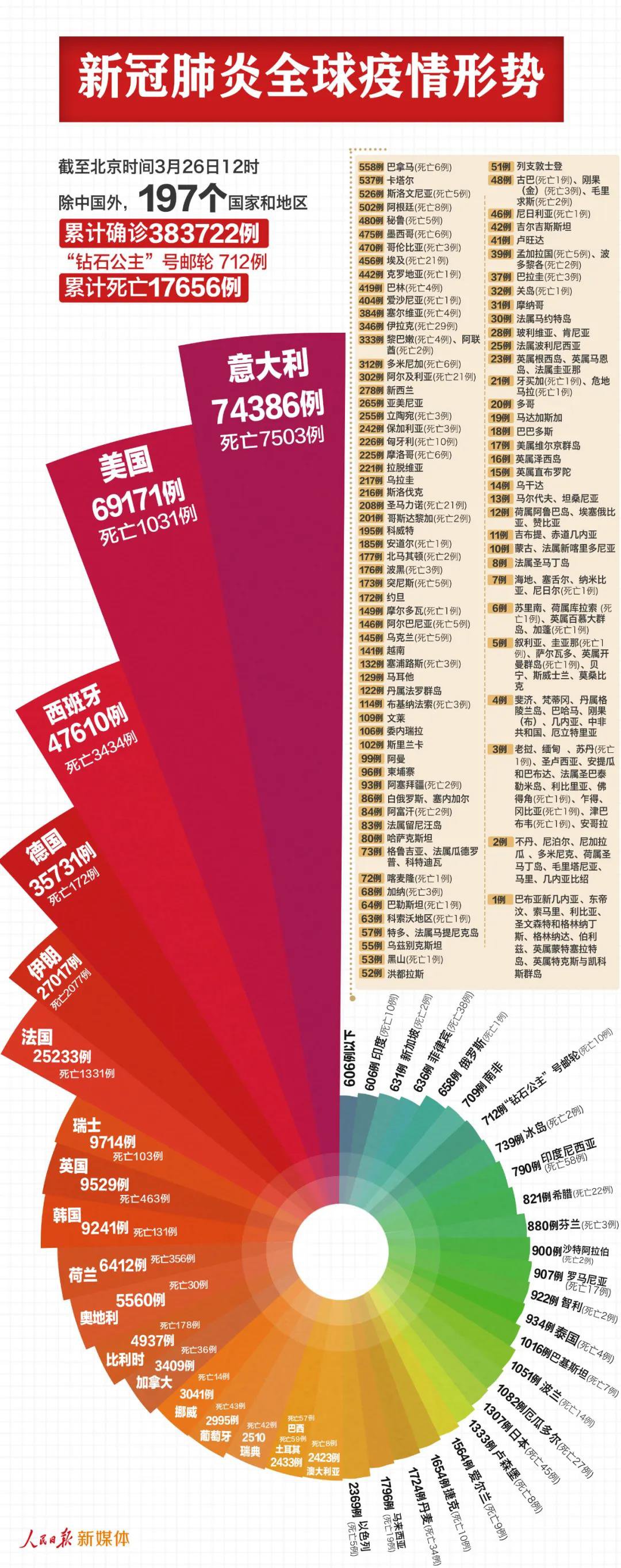 全球最新疫情排名分析