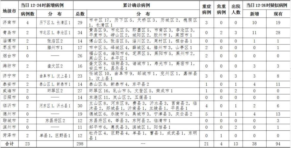 山东新型肺炎确诊情况最新报告通报