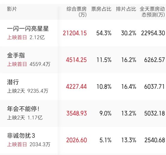 夺冠票房再创佳绩，影视热潮持续升温