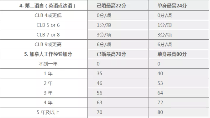 加拿大EE最新打分表深度解析