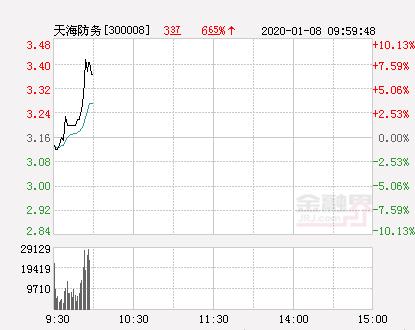 天海防务最新股价动态与影响因素深度解析