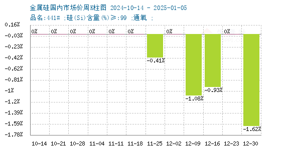 最新硅价格动态解析与展望