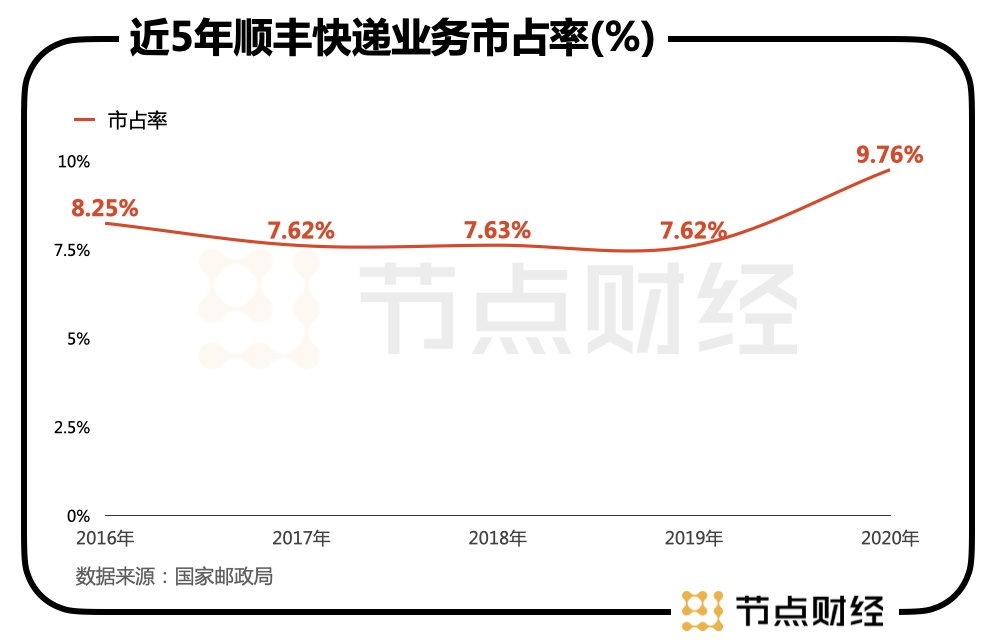 顺丰持续创新，引领物流行业变革的最新现状