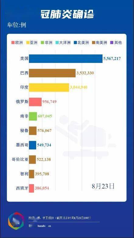 全球新冠确诊最新态势分析